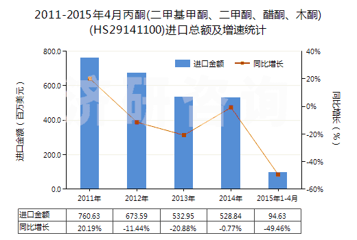 2011-2015年4月丙酮(二甲基甲酮、二甲酮、醋酮、木酮)(HS29141100)進(jìn)口總額及增速統(tǒng)計(jì)